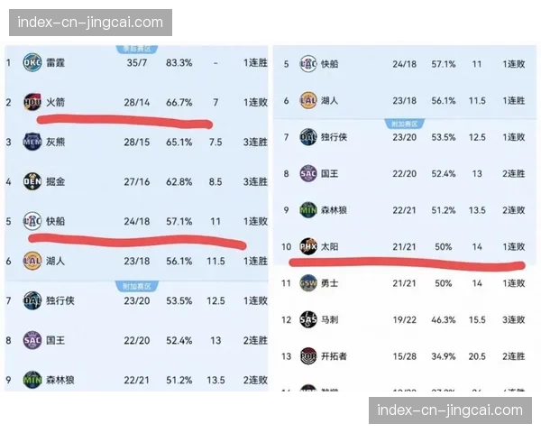 NBA官方公布最新一期实力榜：雷霆重返榜首，太阳飙升8位